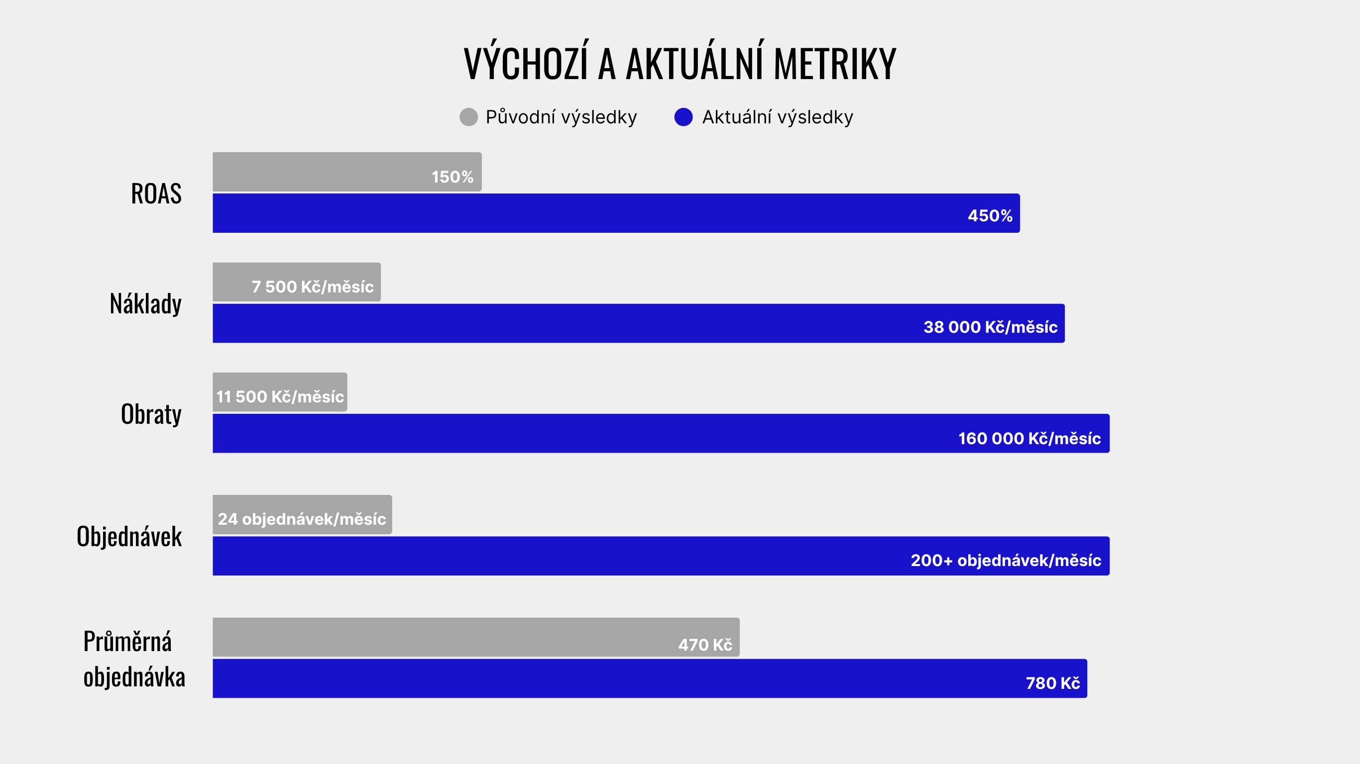 Вихідні та поточні метрики: ROAS 150 % → 450 %, витрати 7 500 → 38 000 Kč/місяць, обороти 11 500 → 160 000 Kč/місяць, замовлень 24 → 200+/місяць, середнє замовлення 470 → 780 Kč