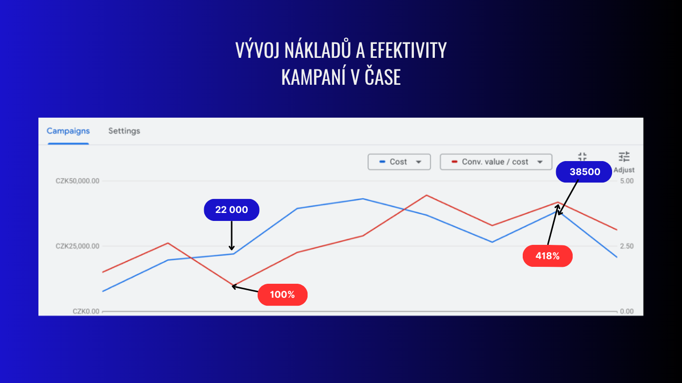 Динаміка витрат і ефективності кампаній у часі: витрати з 22 000 до 38 500, цінність конверсій / витрати зі 100 % до 418 %