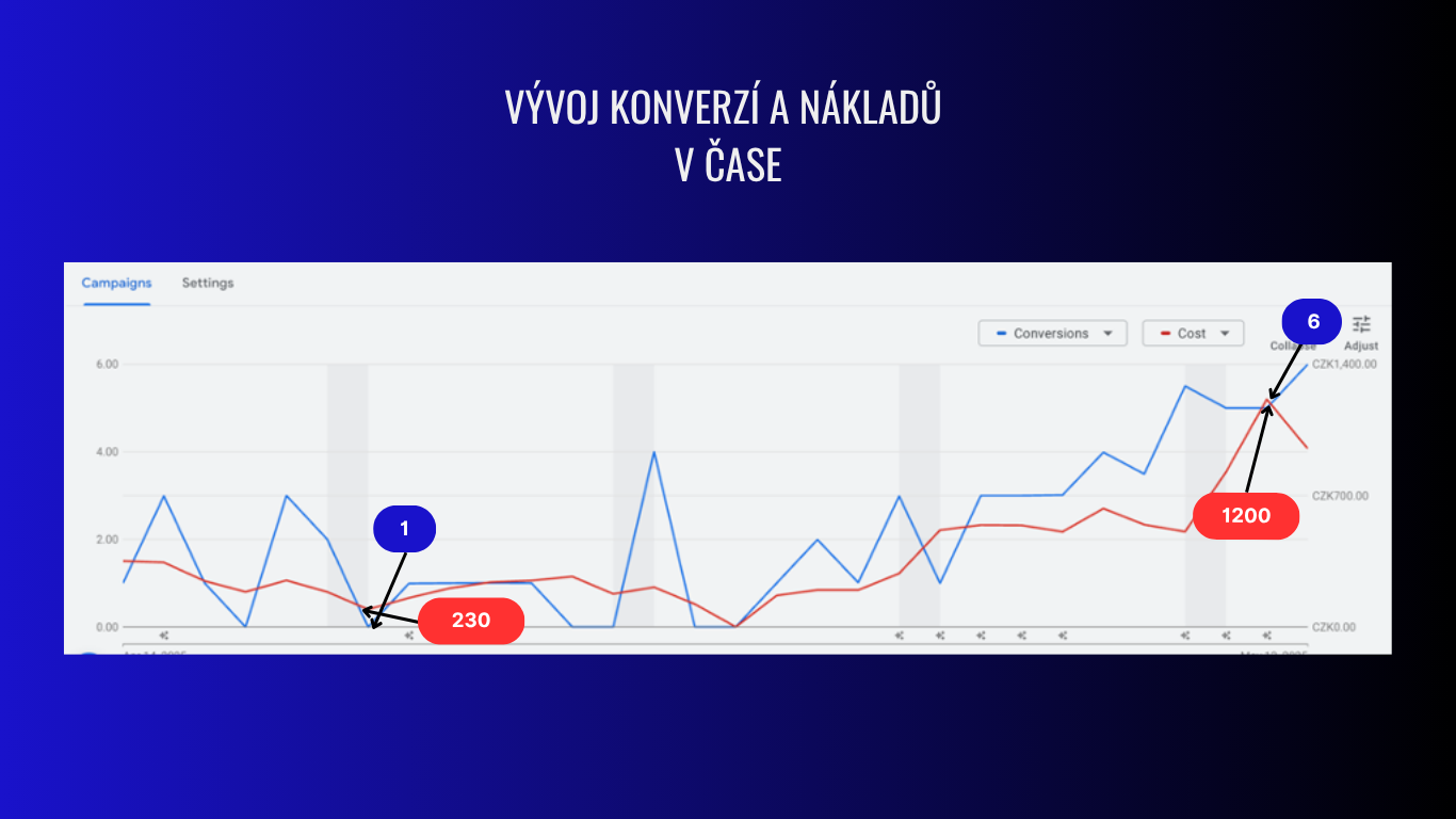 Динаміка конверсій і витрат у часі: конверсії з 1 до 6, витрати з 230 до 1200