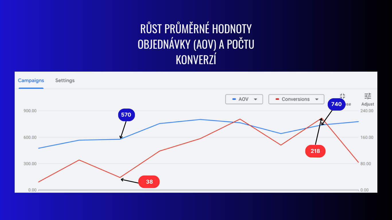 Зростання середньої вартості замовлення (AOV) та кількості конверсій: AOV з 570 до 740, конверсії з 38 до 218