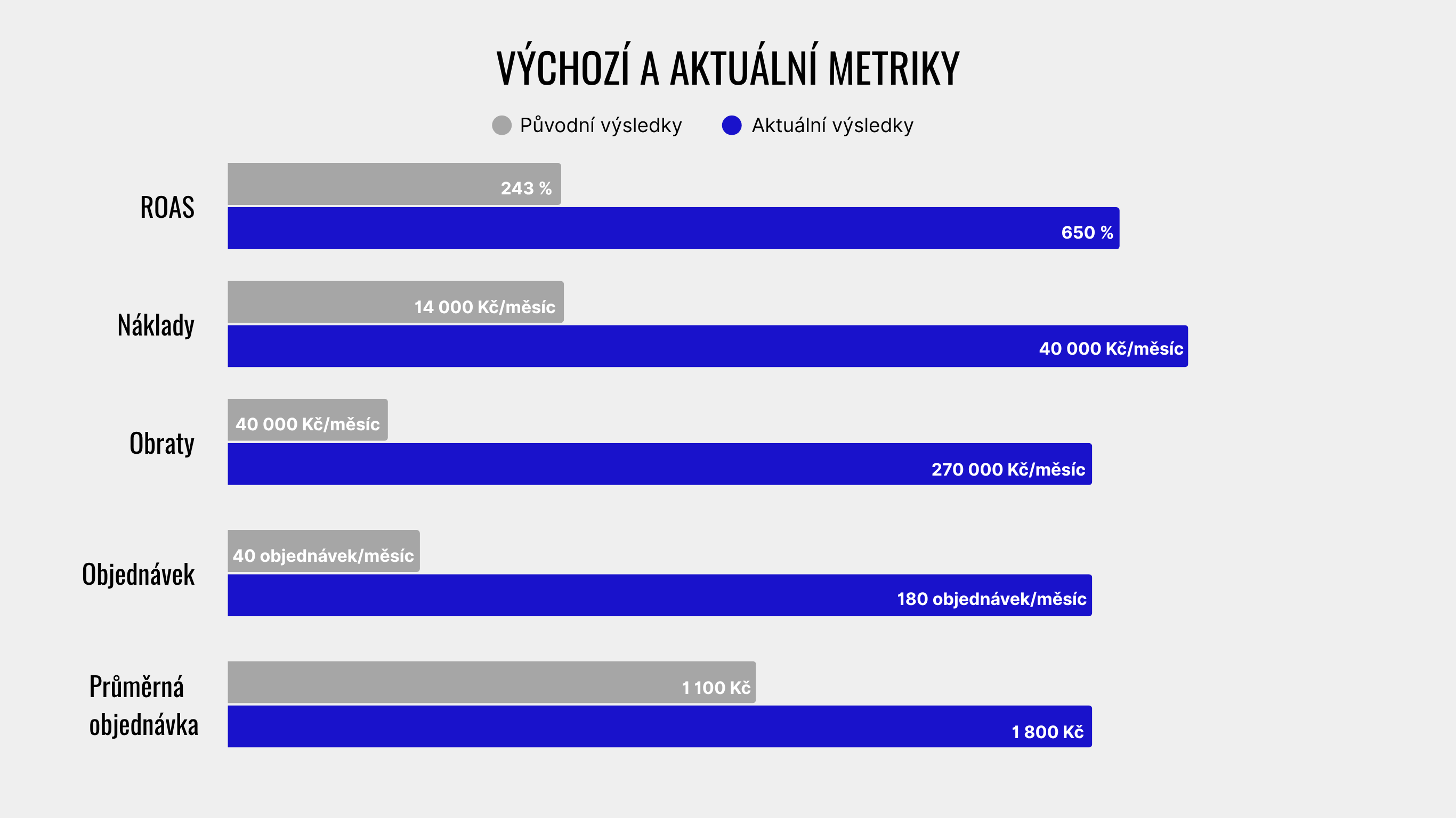 Výchozí a aktuální metriky e-shopu: ROAS, náklady, obraty, objednávky a průměrná objednávka