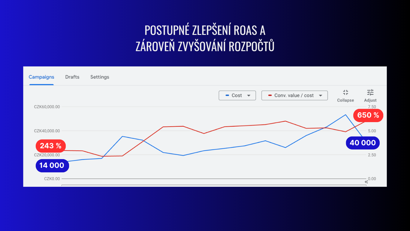 Graf Google Ads: postupné zlepšení ROAS a zároveň zvyšování rozpočtů