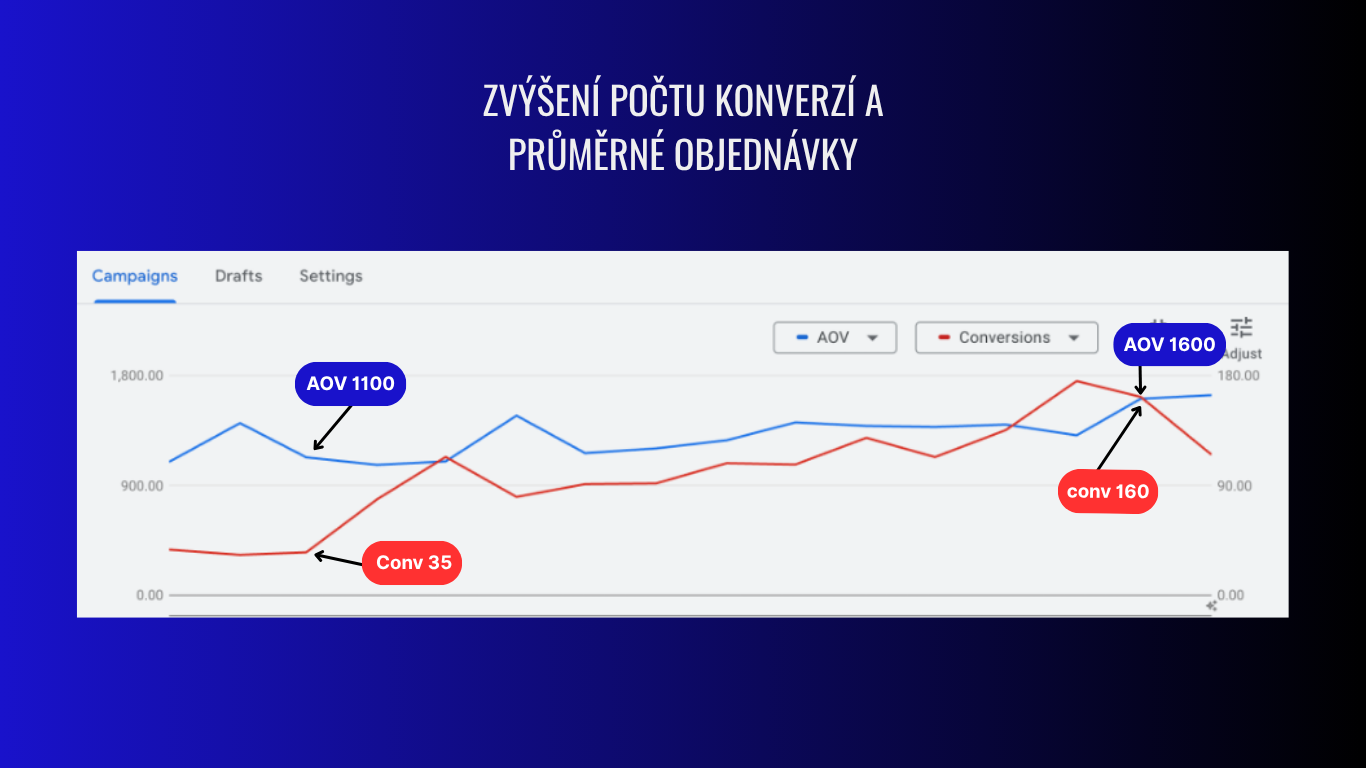 Graf Google Ads: zvýšení počtu konverzí a průměrné objednávky