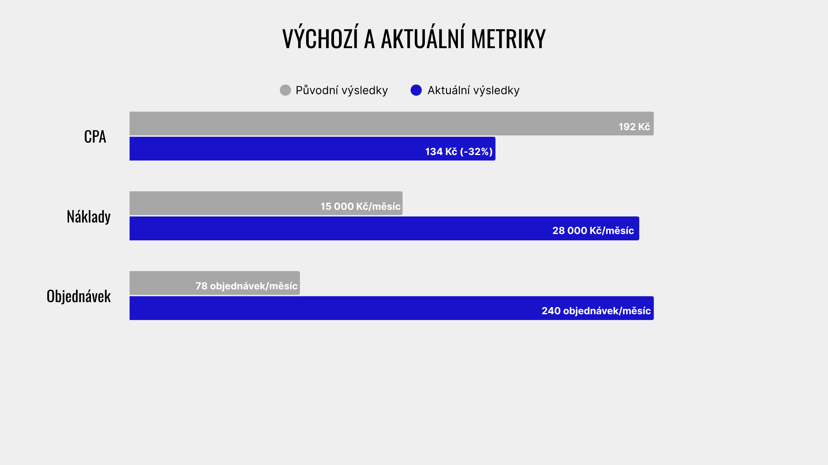 Baseline and current metrics: CPA 192 → 134 Kč (-32 %), cost 15,000 → 28,000 Kč/month, orders 78 → 240/month