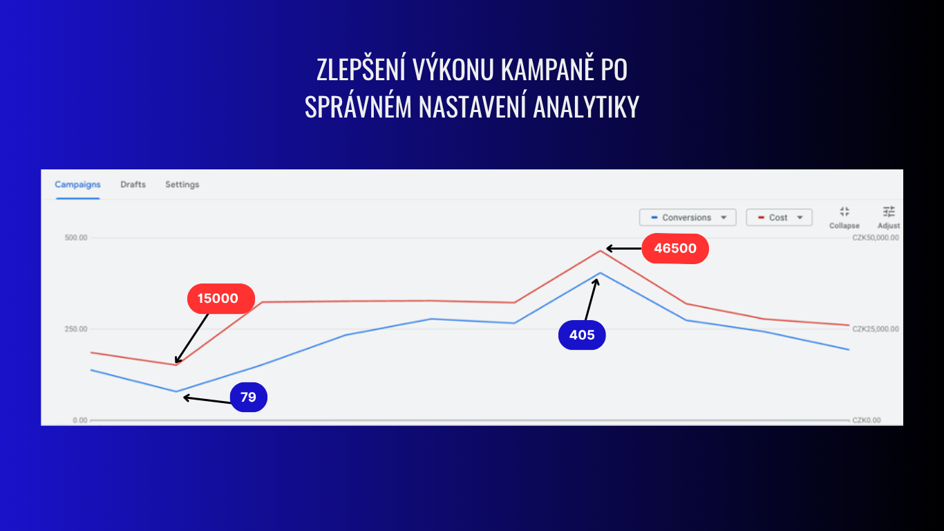 Google Ads chart: campaign performance improved after the analytics were set up correctly — conversions from 79 to 405
