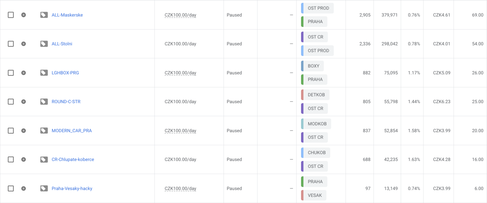 Список кампаний Google Ads, разбитых по категориям и городам, все на паузе с бюджетом 100 Kč в день