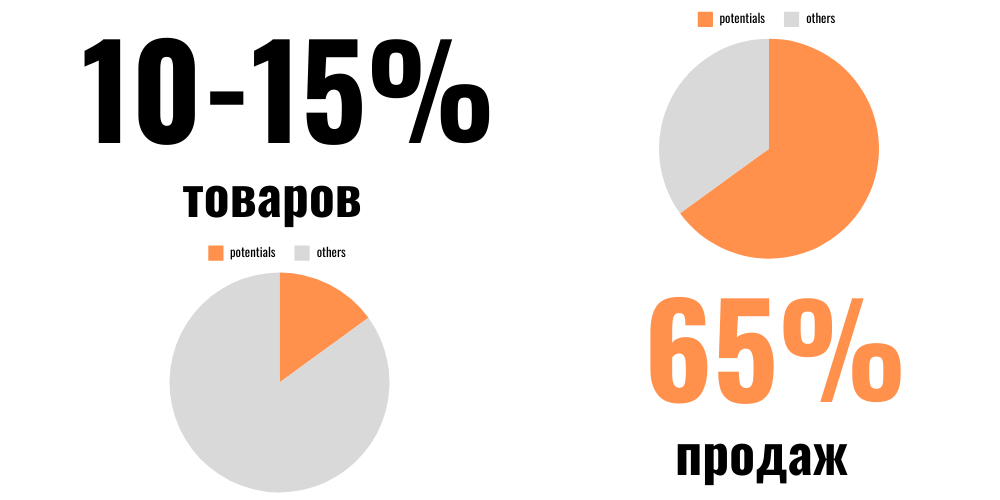 Potentials: 10-15 % товаров дают 65 % продаж — две круговые диаграммы