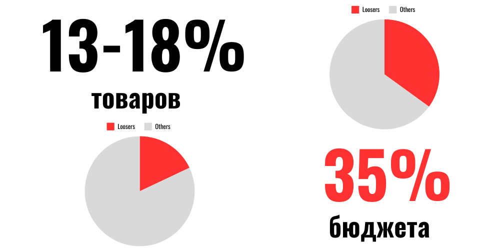 Loosers: 13-18 % товаров съедают 35 % бюджета — две круговые диаграммы