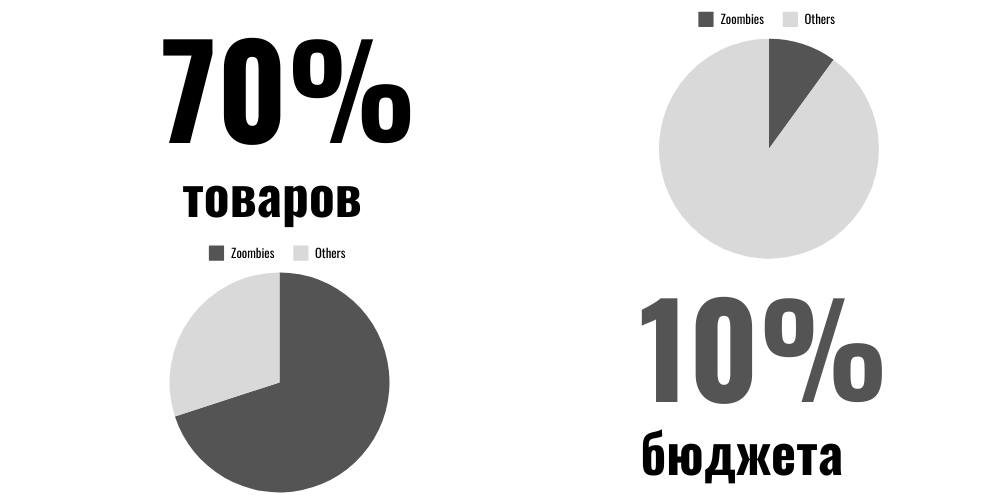 Zoombies: 70 % товаров при 10 % бюджета — две круговые диаграммы