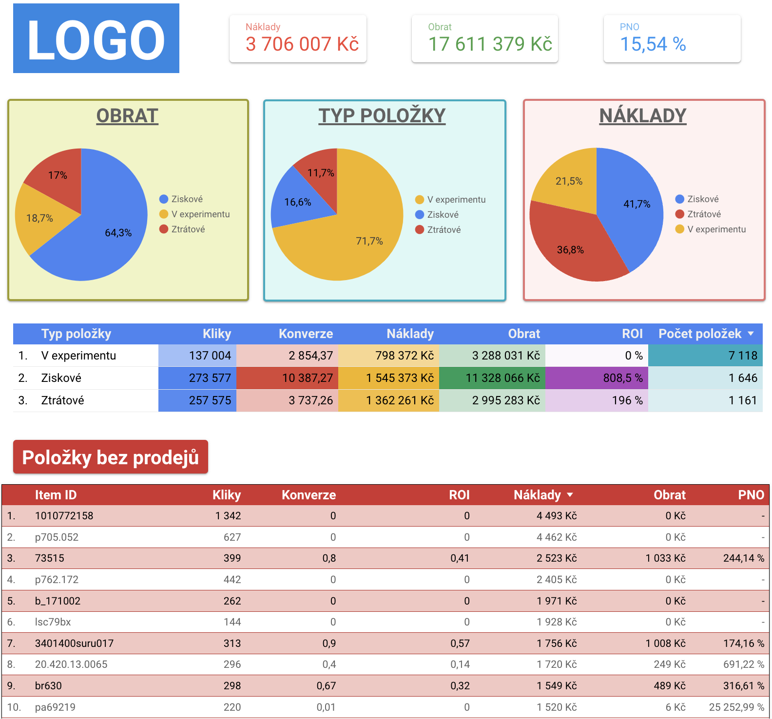 Vzorový dashboard: náklady, obrat, PNO a rozdělení položek na ziskové, ztrátové a v experimentu