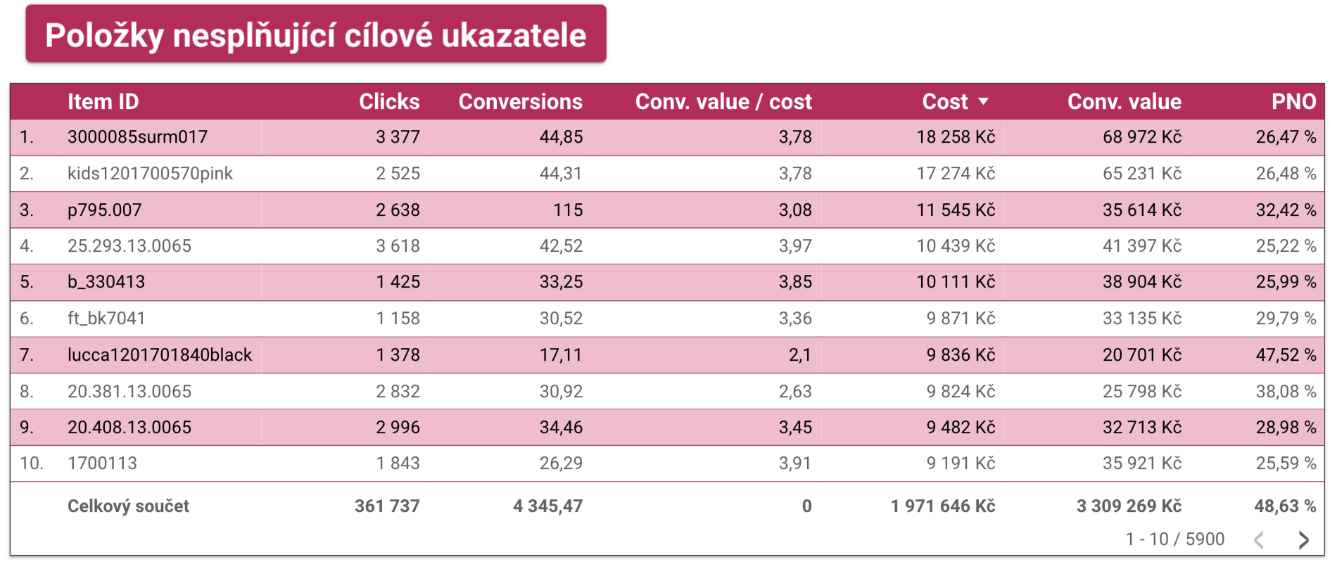 Tabulka „Položky nesplňující cílové ukazatele“ v dashboardu